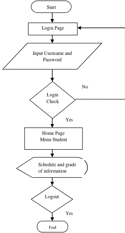 Figure 2 The flowchart of student. 