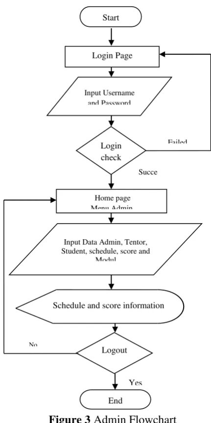 Figure 3 Admin Flowchart 