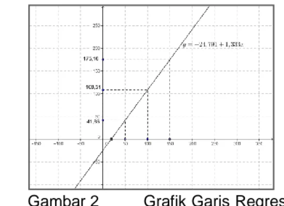 Gambar 2  Grafik Garis Regresi  Kompetensi  Profesional  dengan  Kinerja  Guru SMP Negeri 2 Amlapura 