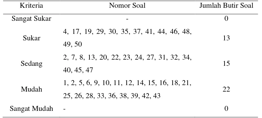 Tabel 3.6 Hasil Perhitungan Indeks Kesukaran Soal 