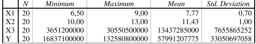 Tabel 4.3 Descriptive Statistics 