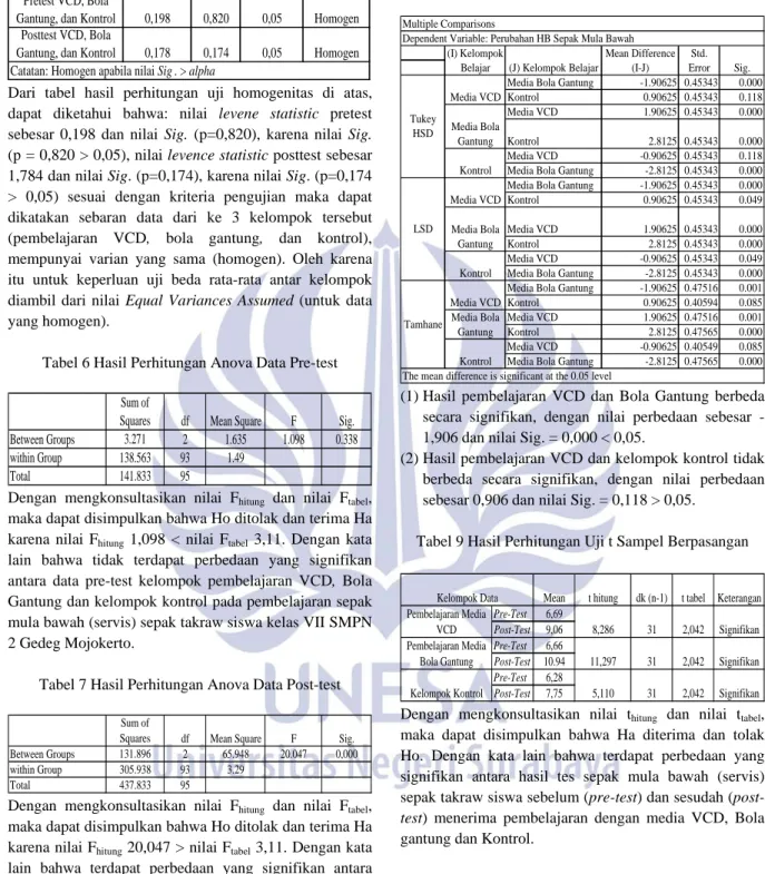 Tabel 5 Hasil Uji Homogenitas 