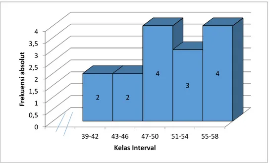 Gambar 5.   Histogram Kemampuan Sepak Sila 