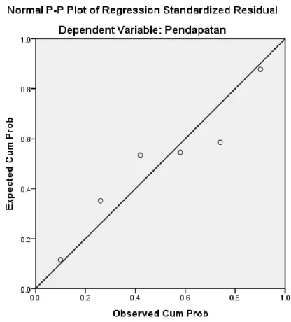 Gambar 4. 2  Uji Normalitas  Sumber: Output SPSS 22 