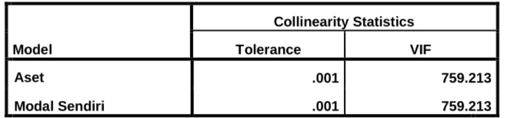Tabel 4. 2  Multikolinieritas  Coefficients a Model  Collinearity Statistics Tolerance  VIF  1  Aset  .001  759.213  Modal Sendiri  .001  759.213 