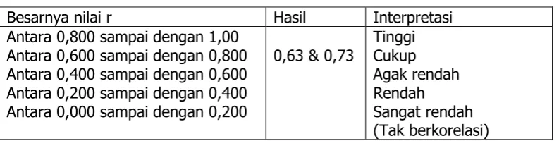 Tabel 2. Interpretasi Nilai r 