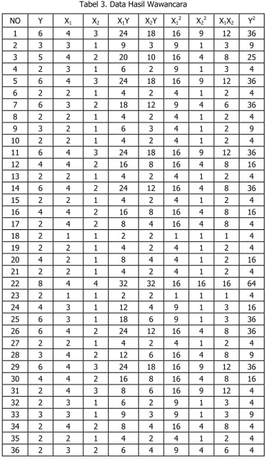 Tabel 3. Data Hasil Wawancara 