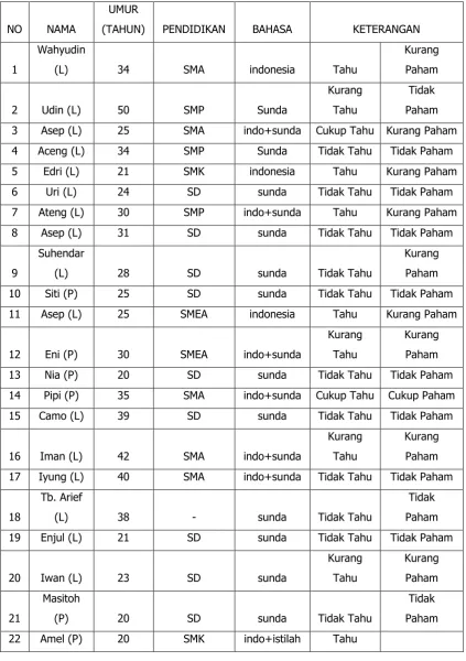 Tabel 5. Data 50 Responden Hasil Wawancara