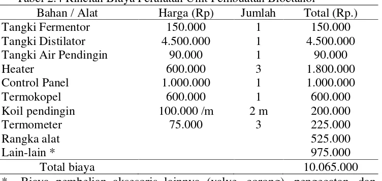 Tabel 2.4 Rincian Biaya Peralatan Unit Pembuatan Bioetanol 