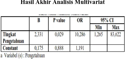 Tabel 9 Hasil Akhir Analisis Multivariat 