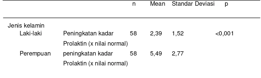 Tabel 4.4 Perbandingan Peningkatan Kadar Prolaktin Berdasarkan Jenis 