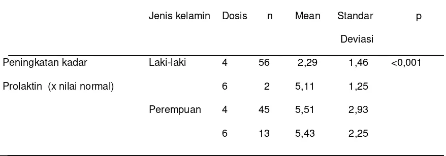 Tabel 4.7 Perbandingan Peningkatan Kadar Prolaktin Berdasarkan Dosis 