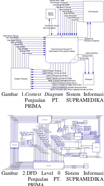 Gambar 1. Context Diagram Sistem Informasi 