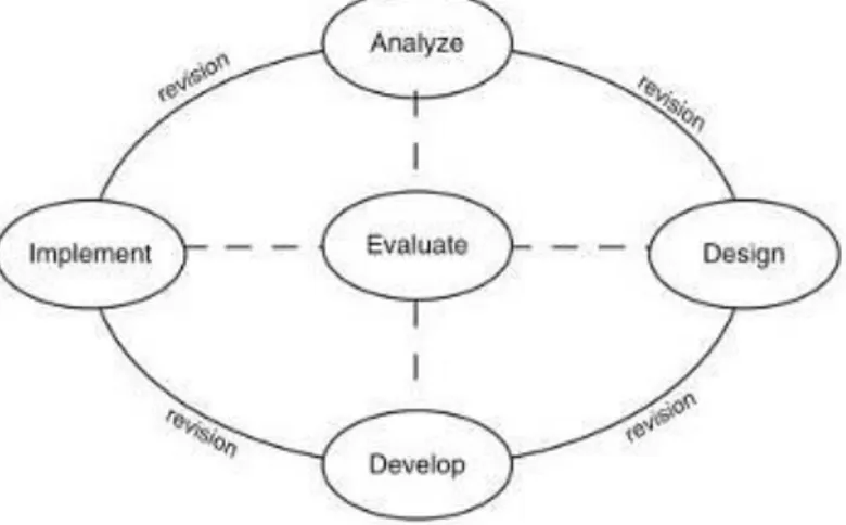 Gambar 1. The ADDIE Concept  Sumber: Branch, Robert, 2009,2. 