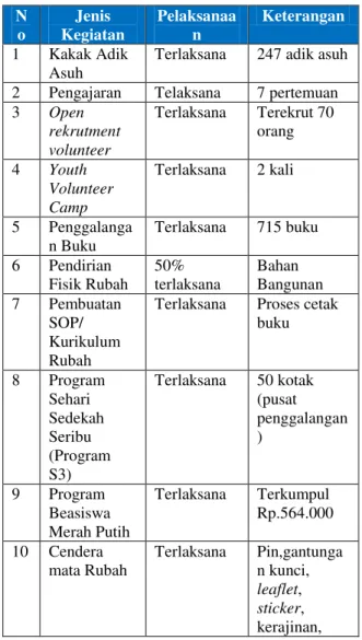 Gambar 6. Program donasi Beasiswa Merah 