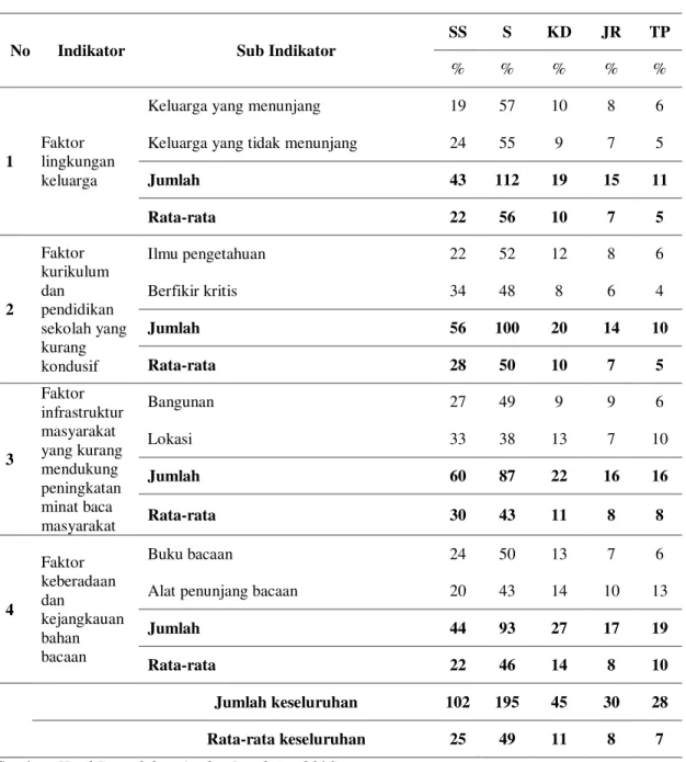 Tabel 4.1   Rekapitulasi  Persentase  Faktor-Faktor  yang  Mempengaruhi  Rendahnya  Minat  Baca  Masyarakat  Pada  Perpustakaan  Desa  Insan  Kamil  di  Desa  Muara  Uwai  Kecamatan  Bangkinang  Kabupaten  Kampar