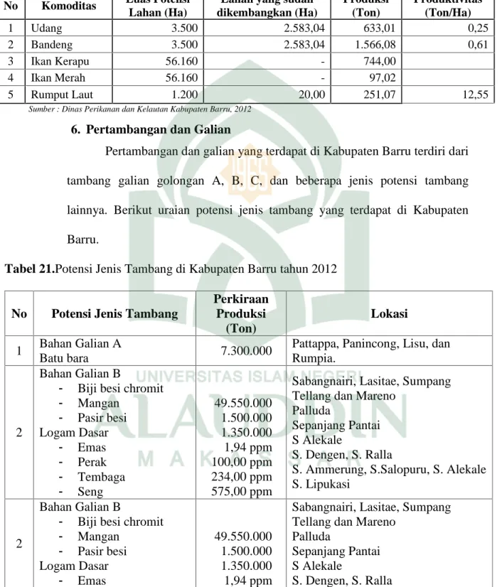 Tabel 20. Produksi Usaha Perikanan Masyarakat di Kabupaten Barru tahun 2012 No Komoditas Luas Potensi