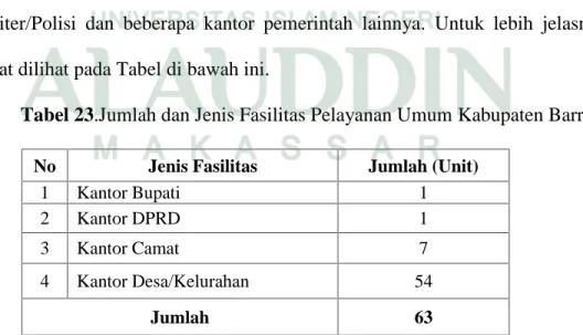 Tabel 23.Jumlah dan Jenis Fasilitas Pelayanan Umum Kabupaten Barru