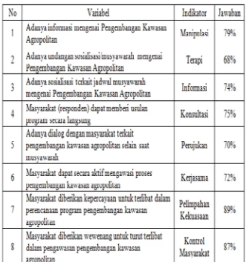 Tabel 1 Tingkat Partisipasi Masyarakat  Desa Srimartani dalam Pengembangan 