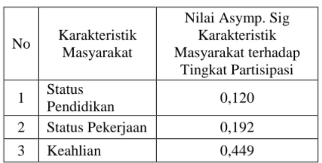 Tabel 4 Total Nilai Asymp. Sig Hubungan Antara  Karakteristik Masyarakat terhadap Tingkat 