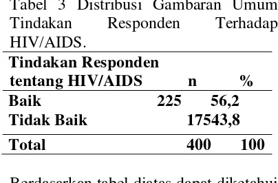 Tabel 3 Distribusi Gambaran Umum 