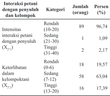 Tabel 4 menyajikan data tentang tingkat  persepsi petani tentang peranan penyuluh dalam  peningkatan produksi padi yang terbesar berada pada  kategori sedang (70,65 %)