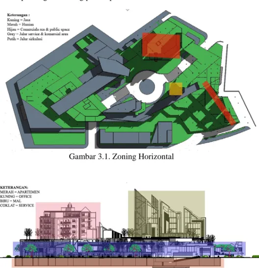 Gambar 3.1. Zoning Horizontal 