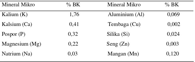 Tabel 2.  Kandungan Mineral Daun Teh 