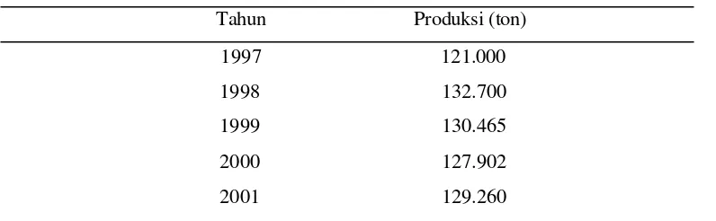 Tabel 3.  Produksi Teh di Indonesia 