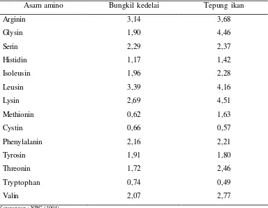 Tabel 5. Asam Amino Bungkil Kedelai dan Tepung Ikan 