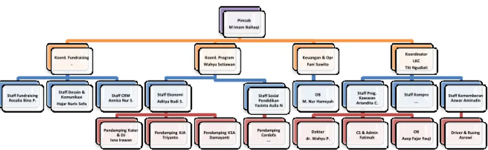 Tabel 1.1Struktur Organisasi Kantin Kontainer 