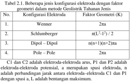 Tabel 2.1. Beberapa jenis konfigurasi elektroda dengan faktor  geometri dalam metode Geolistrik Tahanan Jenis  No