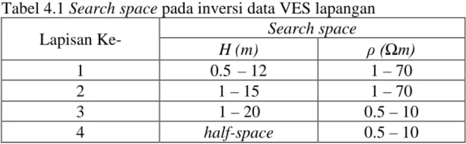 Tabel 4.1 Search space pada inversi data VES lapangan  Lapisan Ke-  Search space 