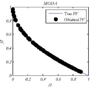 Gambar  3.1  merupakan  pareto  front  model  hasil  penyelesaian  kasus  multiobjektif  yang  dilakukan  oleh  (Mirjalili,  2015)