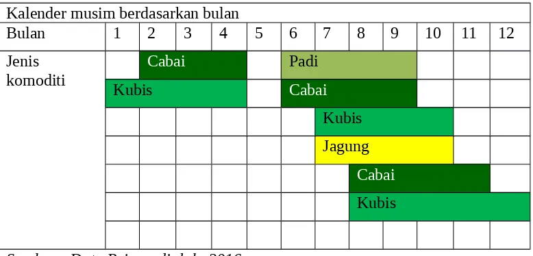 Tabel 5.Kalender Musim