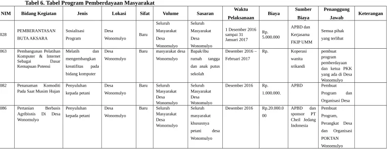 Tabel 6. Tabel Program Pemberdayaan Masyarakat