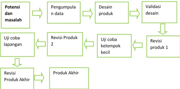 Gambar  3. Langkah-langkah pengunaan metode    research and development (Sugiyono, 2011: 298)  1
