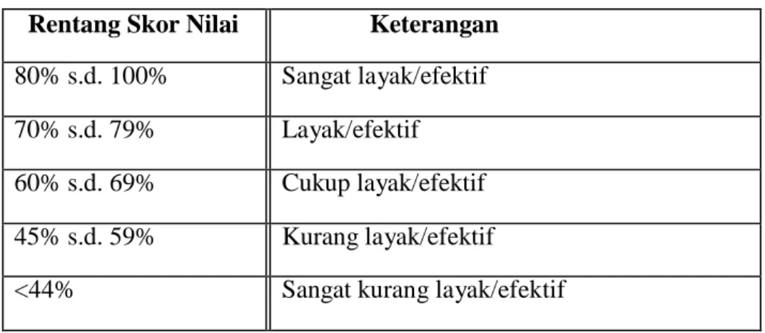 Tabel 1. Pedoman Konversi Nilai (Sugiyono, 2011: 207-208)  