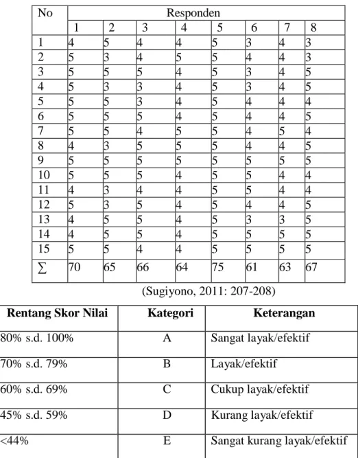 Tabel 8. Hasil Data Penilaian Kelompok Kecil 