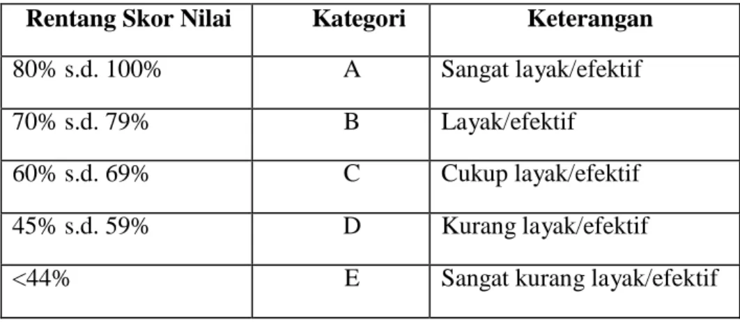 Tabel 12. Pedoman Konversi Nilai (Sugiyono, 2011: 207-208) 