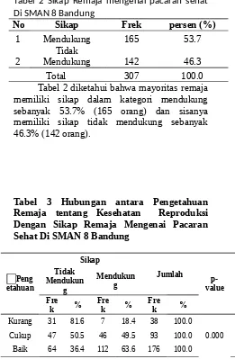 Tabel 2 Sikap Remaja mengenai pacaran sehatDi SMAN 8 Bandung 