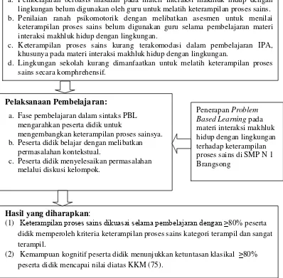 Gambar 2.1. Diagram kerangka berpikir penelitian 