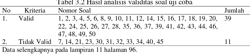 Tabel 3.2 Hasil analisis validitas soal uji coba 