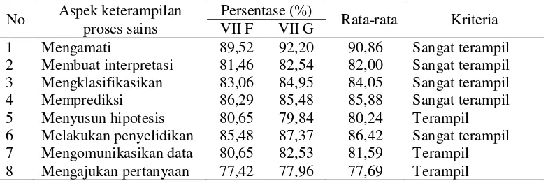 Tabel 4.1 Persentase aspek keterampilan proses sains  