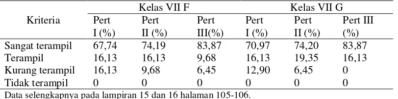 Tabel 4.2 Hasil analisis keterampilan proses sains peserta didik  