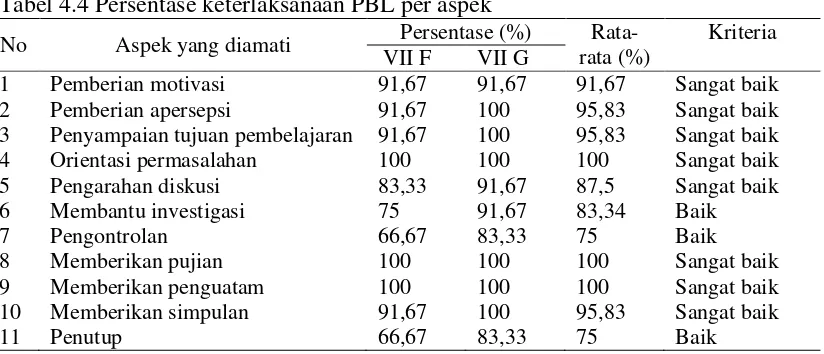 Tabel 4.3  Hasil kemampuan kognitif peserta didik 