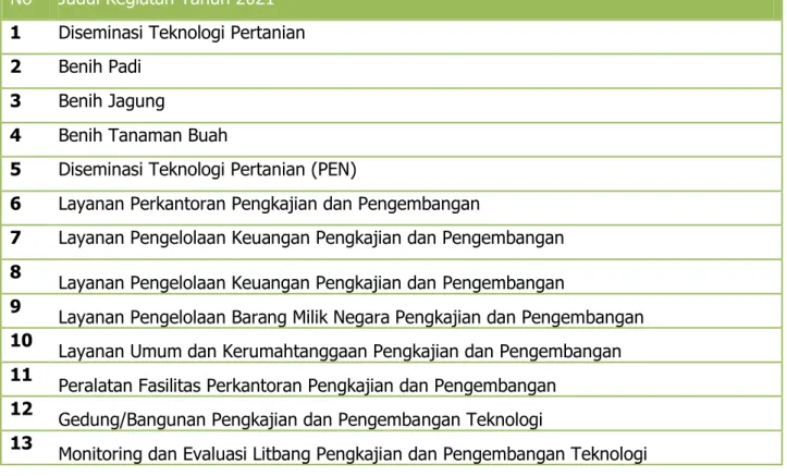 Tabel 1. Kegiatan Pengkajian dan Diseminasi lingkup BPTP NTT Tahun 2021 