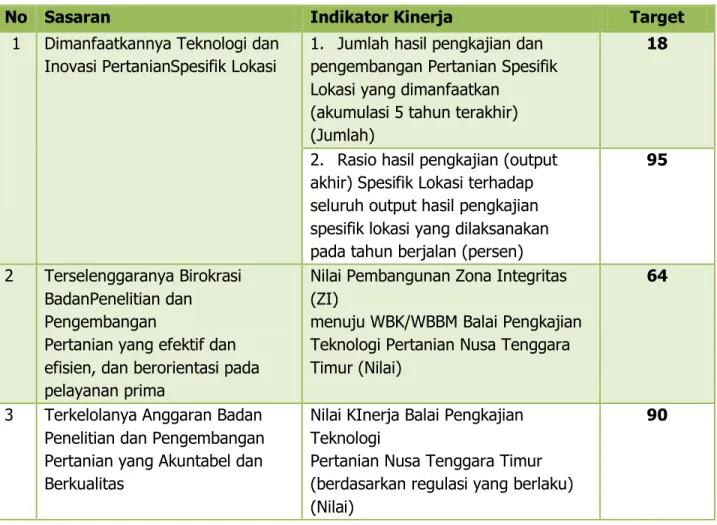 Tabel 2. Perjanjian Kinerja BPTP NTT Tahun 2021 