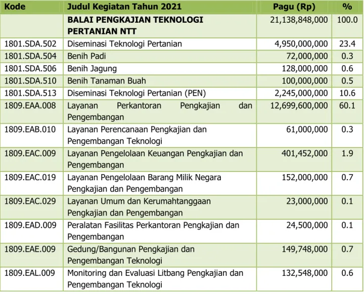 Tabel 4. Pagu Anggaran Berdasarkan Output Kegiatan TA. 2021 