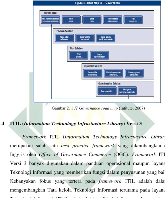 Gambar 2. 1 IT Governance road map (Intitute, 2007) 